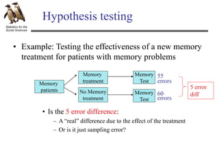 Statistics for the
Social Sciences
Hypothesis testing
• Example: Testing the effectiveness of a new memory
treatment for patients with memory problems
Memory
treatment
No Memory
treatment
Memory
patients
Memory
Test
Memory
Test
55
errors
60
errors
5 error
diff
• Is the 5 error difference:
– A “real” difference due to the effect of the treatment
– Or is it just sampling error?
 