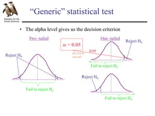Statistics for the
Social Sciences
“Generic” statistical test
Reject H0
Fail to reject H0
• The alpha level gives us the decision criterion
One -tailed
Two -tailed
Reject H0
Fail to reject H0
Reject H0
Fail to reject H0
 = 0.05
0.05
all of it in
one tail
 