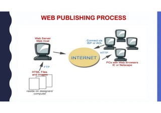 WEB PUBLISHING PROCESS
 
