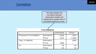 Correlation
This table displays the
Correlation between
Dependent variable and
Independent variable with it’s
associated significance value..
 