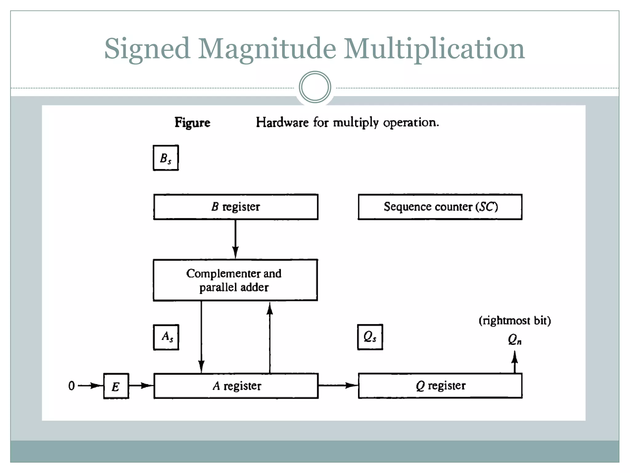 Signed Magnitude Multiplication