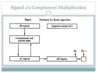 Signed 2’s Complement Multiplication
 
