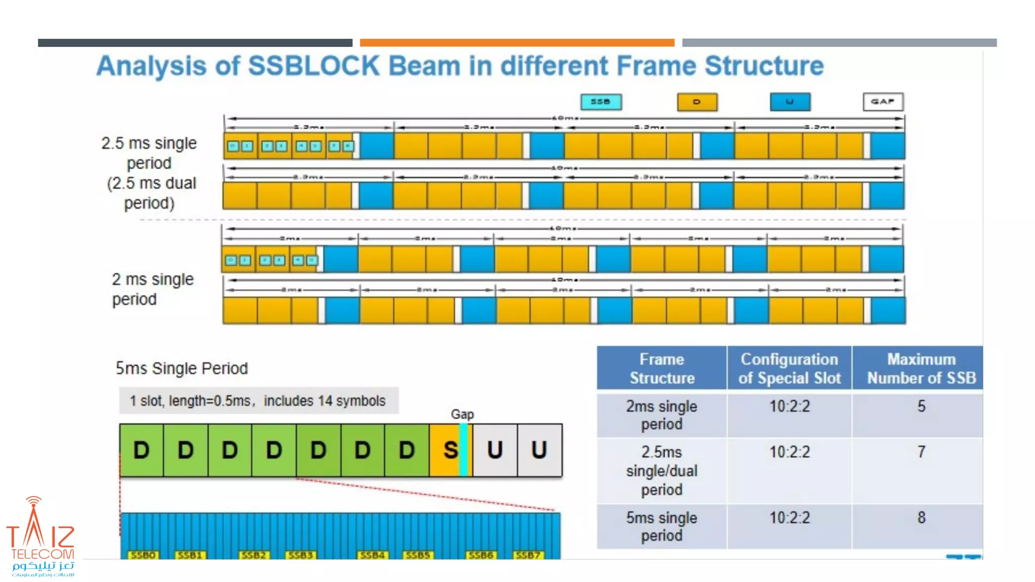 5G Physical Channel and Signal