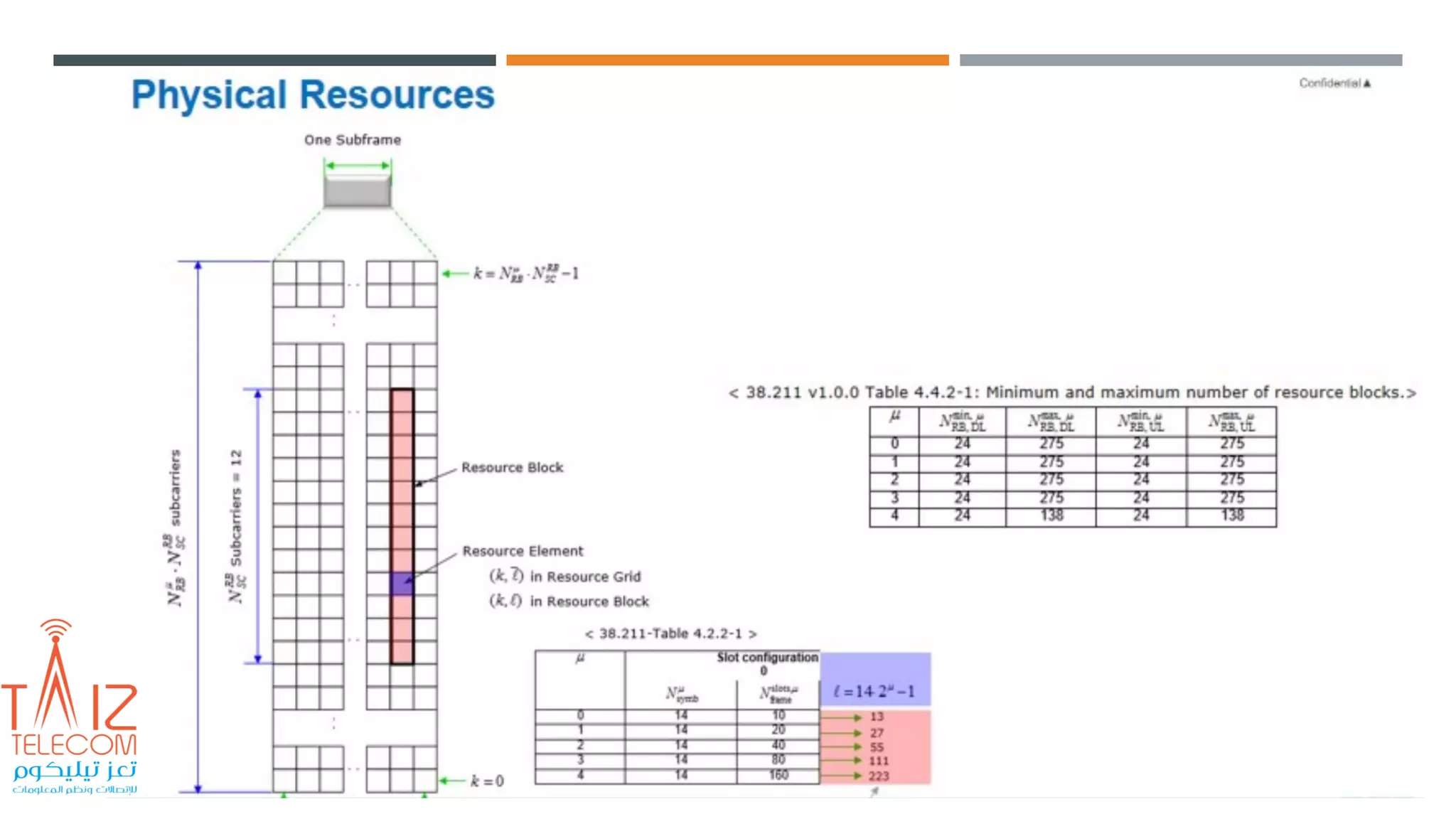 5G Physical Channel and Signal