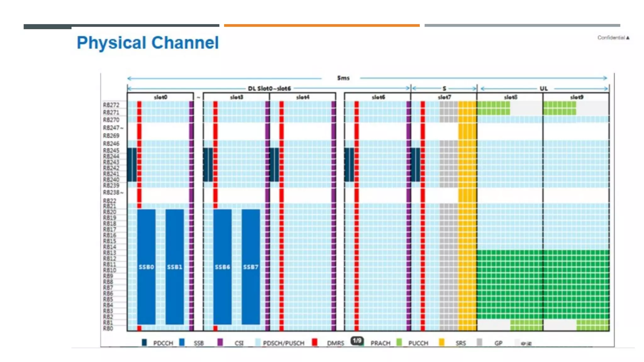 5G Physical Channel and Signal