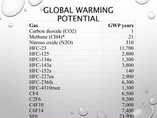 GLOBAL WARMING
POTENTIAL
7
Gas GWP years
Carbon dioxide (CO2) 1
Methane (CH4)* 21
Nitrous oxide (N2O) 310
HFC-23 11,700
HFC-125 2,800
HFC-134a 1,300
HFC-143a 3,800
HFC-152a 140
HFC-227ea 2,900
HFC-236fa 6,300
HFC-4310mee 1,300
CF4 6,500
C2F6 9,200
C4F10 7,000
C6F14 7,400
SF6 23,900
 