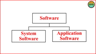 Software
System
Software
Application
Software
 