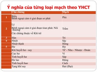 Ý nghĩa của từng loại mạch theo YHCT
Chủ chứng Mạch
1 Biểu
Bênh ngoại cảm ở giai đoạn sơ phát Phù
2
Lý
Bênh ngoại cảm ở giai đoạn tòan phát. Nôi
thương
Các chứng thuộc về Khí trê
Trầm
3 Hàn Trì
4 Nhiêt Sác
Nhiệt thịnh Hồng
5 Hư Hư
Khí huyết hư - suy Tế' - Nhu - Nhược - Đoản
Cực hư Vi
Tinh huyết hư Sáp
Hư lao Động
Tinh huyết hao Cách
Tạng khí suy Đợi (Đại)
 