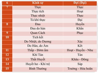 6 Kinh sợ Đợi (Đại)
7 Thực Thực
Thực tích Hoạt
Thực nhiệt Thực
Tà khí thực Đại
8 Đau Huyền
Đau do hàn Khẩn
9 Quan Cách Phục
10 Tích kết
Do Nhiệt, do Dương Xúc
Do Hàn, do Ẩm Kết
11 Thấp - Đờm ẩm Hoạt - Huyền - Nhu
12 Khí Tán Tán
13 Thất Huyết Khâu - Đông
14 Huyết hư - Khí trệ Sáp
15 Bình Thường Trường - Hòa hoãn
 