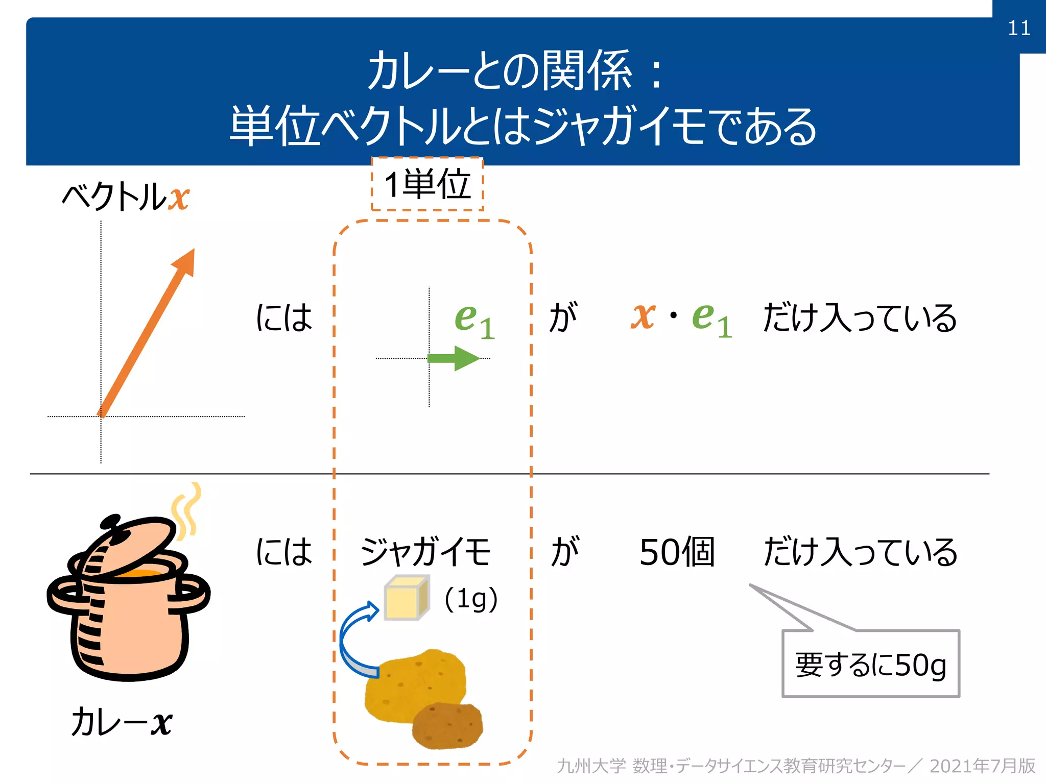 11
カレーとの関係：
単位ベクトルとはジャガイモである
が
カレー𝒙
ベクトル𝒙
には だけ入っている
には ジャガイモ が 50個 だけ入っている
(1g)
要するに50g
1単位
𝒆1 𝒙 ∙ 𝒆1
九州大学 数理・データサイエンス教育研究センター／ 2021年7月版
 