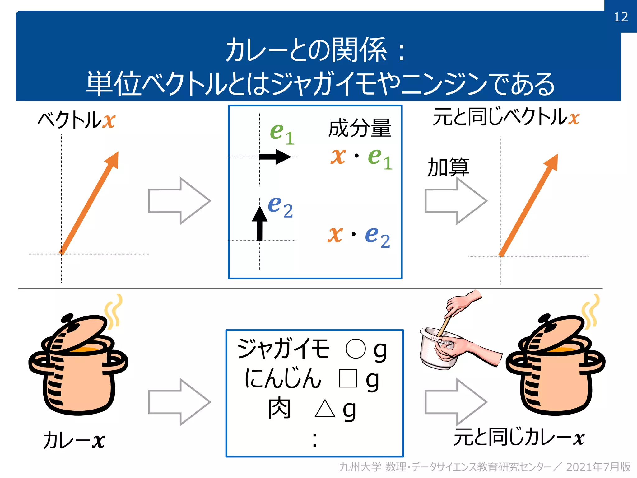 12
カレーとの関係：
単位ベクトルとはジャガイモやニンジンである
ジャガイモ ○ｇ
にんじん □ｇ
肉 △ｇ
:
加算
成分量
元と同じカレー𝒙
元と同じベクトル𝒙
カレー𝒙
ベクトル𝒙 𝒆1
𝒙 ∙ 𝒆1
𝒙 ∙ 𝒆2
𝒆2
九州大学 数理・データサイエンス教育研究センター／ 2021年7月版
 