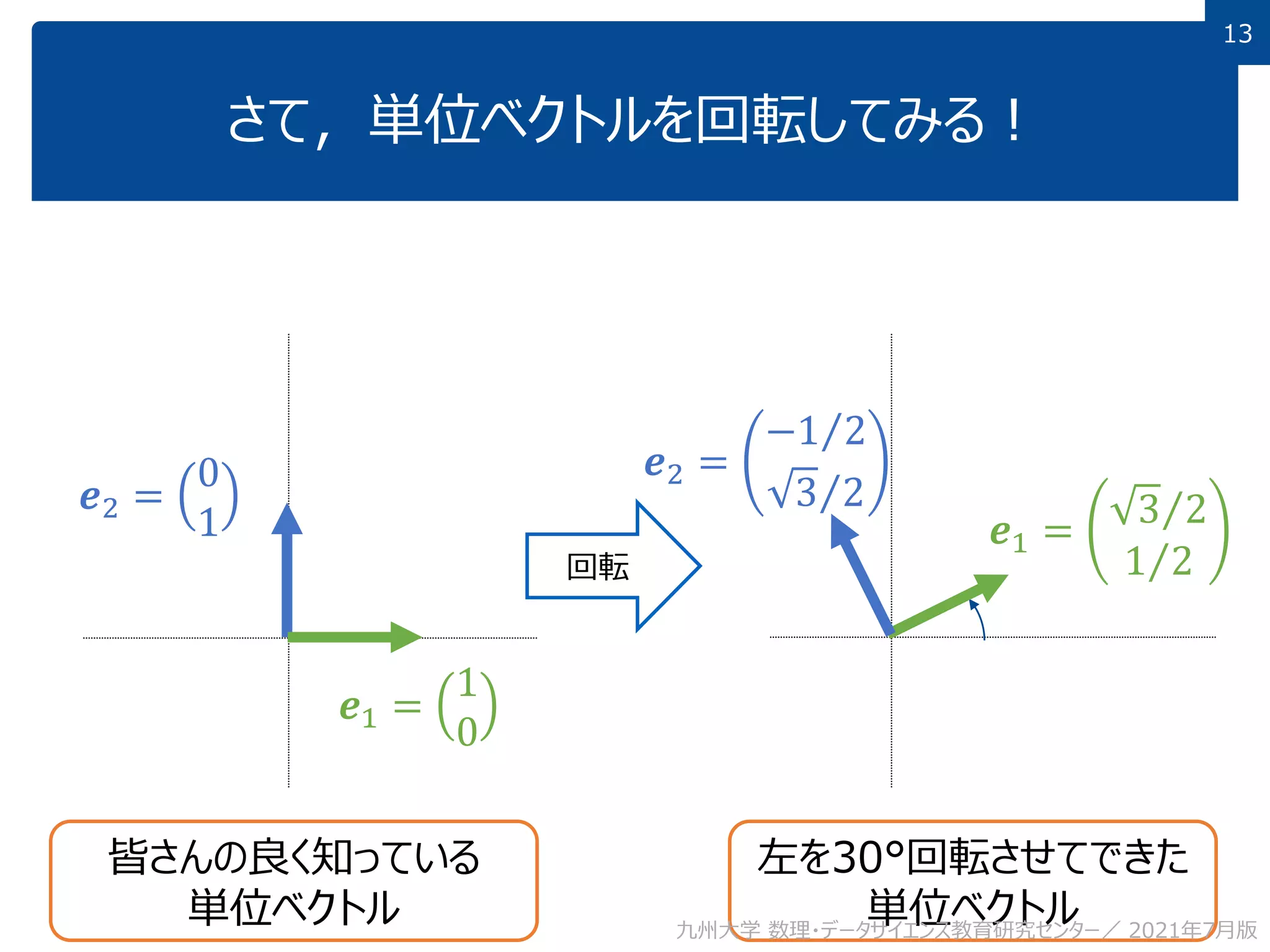13
さて，単位ベクトルを回転してみる！
回転
皆さんの良く知っている
単位ベクトル
左を30°回転させてできた
単位ベクトル
𝒆1 =
1
0
𝒆2 =
0
1 𝒆1 =
Τ
3 2
Τ
1 2
𝒆2 =
Τ
−1 2
Τ
3 2
九州大学 数理・データサイエンス教育研究センター／ 2021年7月版
 