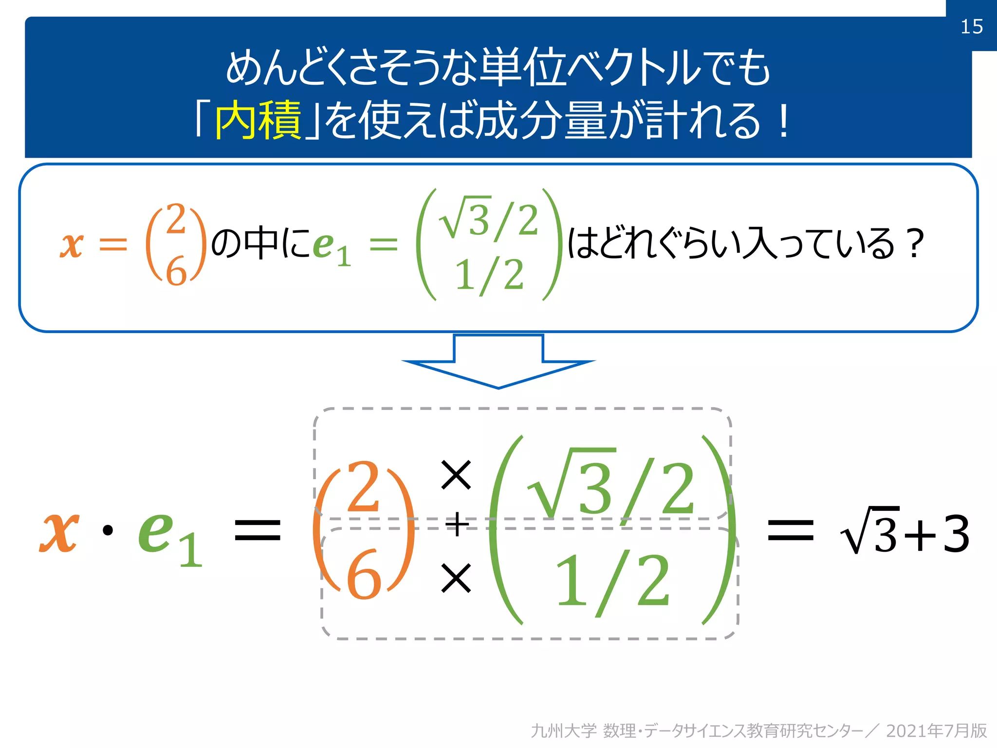15
めんどくさそうな単位ベクトルでも
「内積」を使えば成分量が計れる！
𝒙 =
2
6
の中に𝒆1 =
Τ
3 2
Τ
1 2
はどれぐらい入っている？
𝒙 ∙ 𝒆1 =
2
6
Τ
3 2
Τ
1 2
= 3+3
×
×
+
九州大学 数理・データサイエンス教育研究センター／ 2021年7月版
 