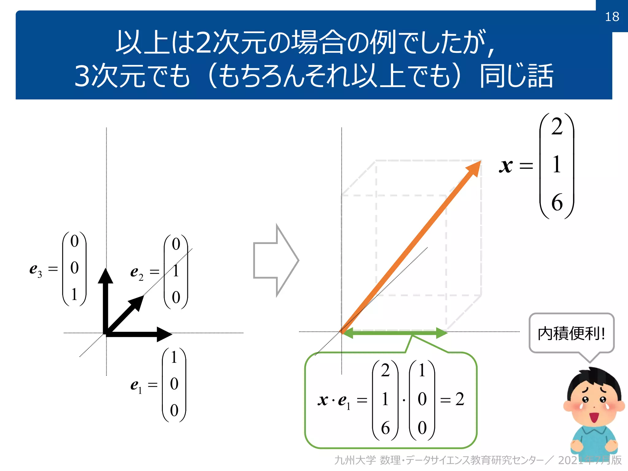 18
以上は2次元の場合の例でしたが，
3次元でも（もちろんそれ以上でも）同じ話










=
0
0
1
1
e










=
0
1
0
2
e










=
1
0
0
3
e










=
6
1
2
x
2
0
0
1
6
1
2
1 =





















=
e
x
内積便利!
九州大学 数理・データサイエンス教育研究センター／ 2021年7月版
 