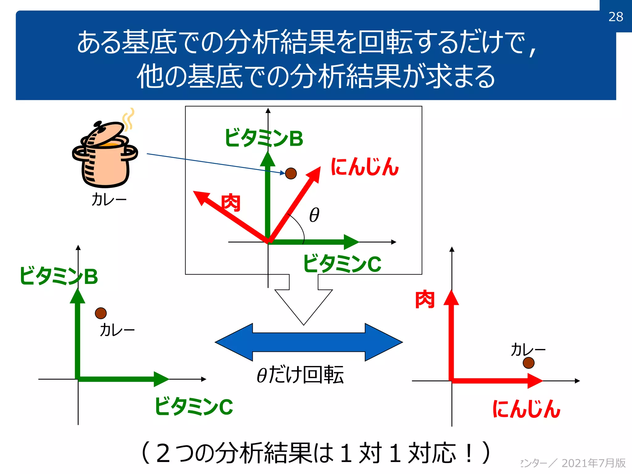 28
九州大学 数理・データサイエンス教育研究センター／ 2021年7月版
ビタミンC
ビタミンB
ビタミンB
にんじん
ビタミンC
肉
にんじん
肉
𝜃だけ回転
カレー
カレー
𝜃
ある基底での分析結果を回転するだけで，
他の基底での分析結果が求まる
カレー
（２つの分析結果は１対１対応！）
 