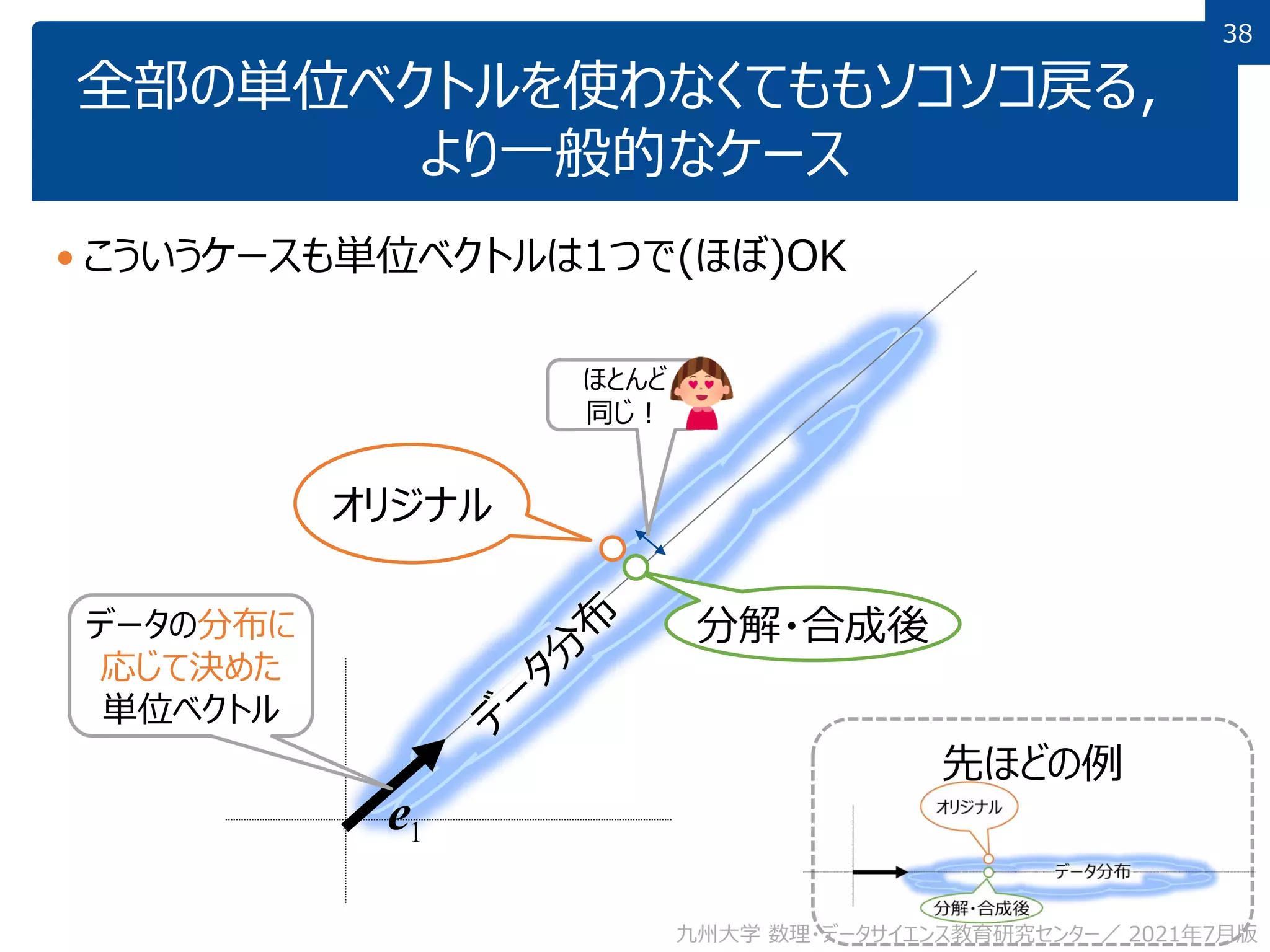 38
38
全部の単位ベクトルを使わなくてももソコソコ戻る，
より一般的なケース
 こういうケースも単位ベクトルは1つで(ほぼ)OK
先ほどの例
オリジナル
分解・合成後
1
e
データの分布に
応じて決めた
単位ベクトル
ほとんど
同じ！
九州大学 数理・データサイエンス教育研究センター／ 2021年7月版
 