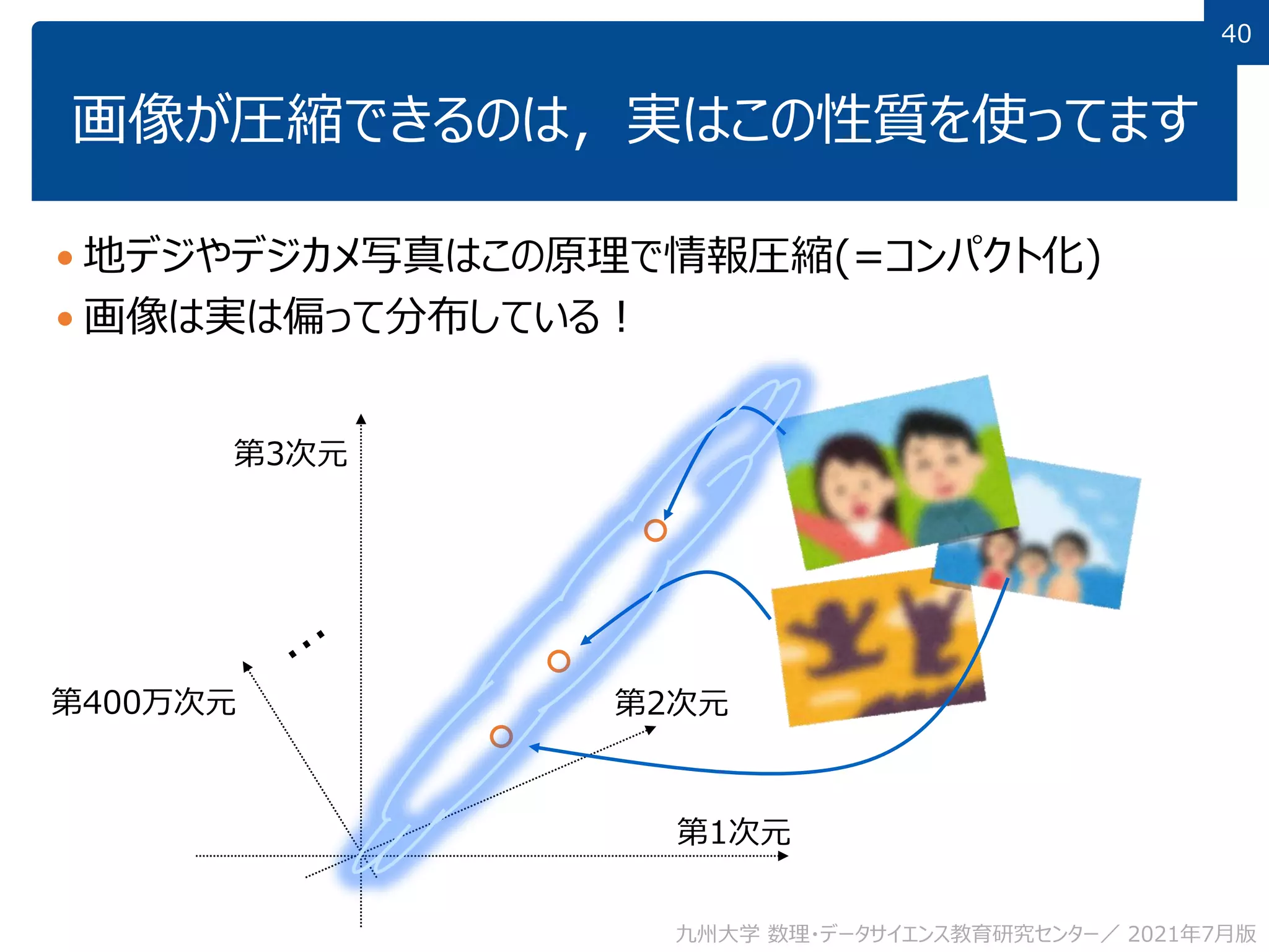 40
40
画像が圧縮できるのは，実はこの性質を使ってます
 地デジやデジカメ写真はこの原理で情報圧縮(=コンパクト化)
 画像は実は偏って分布している！
第1次元
第2次元
第3次元
第400万次元
九州大学 数理・データサイエンス教育研究センター／ 2021年7月版
 