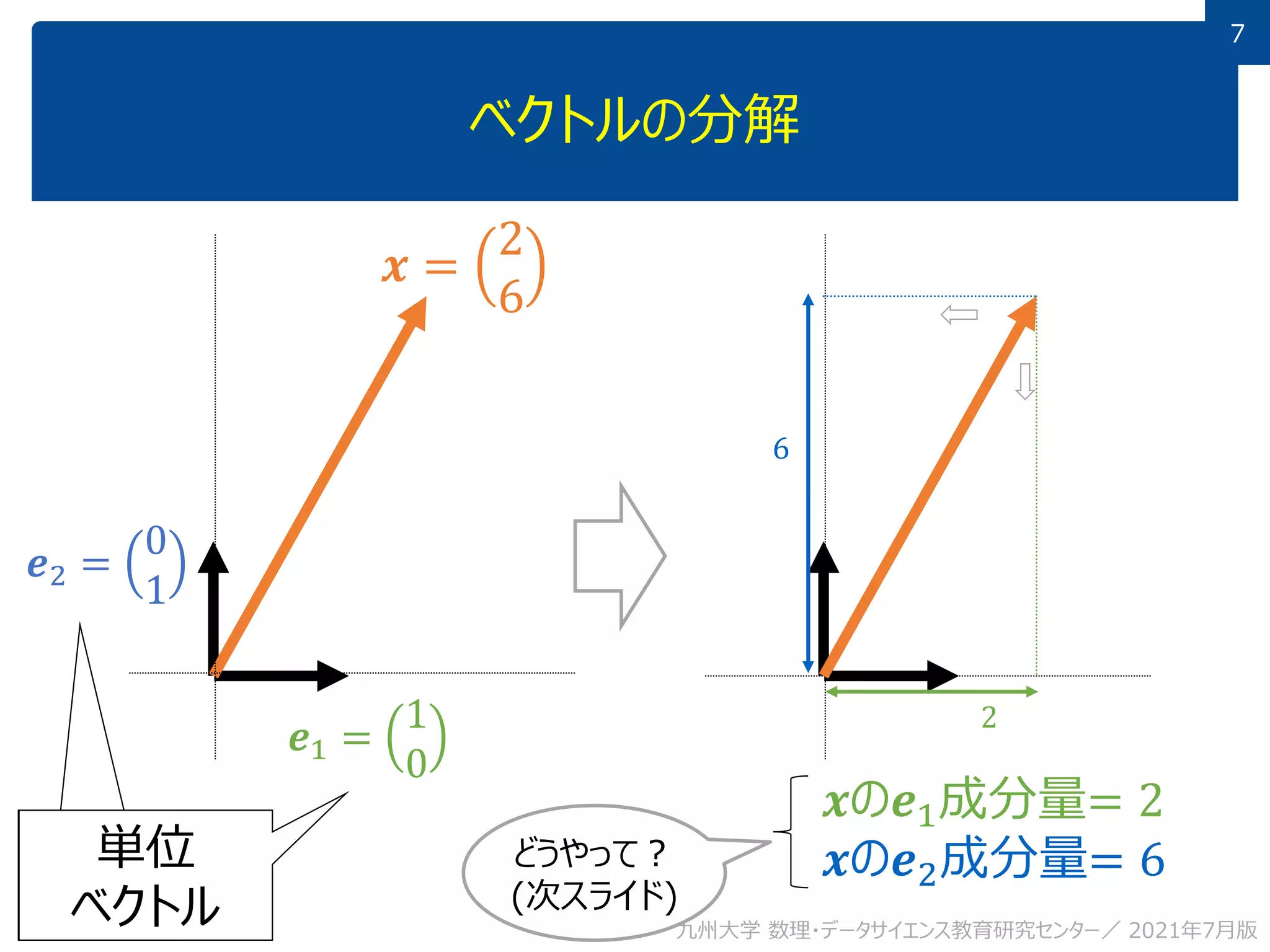 7
ベクトルの分解
単位
ベクトル
どうやって？
(次スライド)
𝒙の𝒆1成分量= 2
𝒙の𝒆2成分量= 6
6
2
𝒙 =
2
6
𝒆1 =
1
0
𝒆2 =
0
1
九州大学 数理・データサイエンス教育研究センター／ 2021年7月版
 