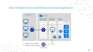 User Defined Routes and Network Virtual Appliances
10
 