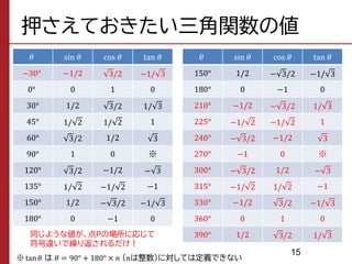 押さえておきたい三角関数の値
15
𝜃 sin 𝜃 cos 𝜃 tan 𝜃
−30°
0°
30°
45°
60°
90°
120°
135°
150°
180°
−1/2 3/2 −1/ 3
0 1 0
1/2 3/2 1/ 3
1/ 2 1/ 2 1
3/2 1/2 3
1 0 ※
3/2 −1/2 − 3
1/ 2 −1/ 2 −1
1/2 − 3/2 −1/ 3
0 −1 0
𝜃 sin 𝜃 cos 𝜃 tan 𝜃
150°
180°
210°
225°
240°
270°
300°
315°
330°
360°
390°
1/2 − 3/2 −1/ 3
0 −1 0
−1/2 − 3/2 1/ 3
−1/ 2 −1/ 2 1
− 3/2 −1/2 3
−1 0 ※
− 3/2 1/2 − 3
−1/ 2 1/ 2 −1
−1/2 3/2 −1/ 3
0 1 0
1/2 3/2 1/ 3
同じような値が、点Pの場所に応じて
符号違いで繰り返されるだけ！
※ tan𝜃 は 𝜃 = 90° + 180° × 𝑛 （𝑛は整数）に対しては定義できない
 