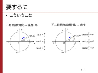 要するに
• こういうこと
17
𝑥
O
P 𝑥, 𝑦
𝜃
𝑟
𝑟
𝑦
−𝑟
−𝑟
三角関数：角度 → 座標・比
sin𝜃 =
𝑦
𝑟
cos𝜃 =
𝑥
𝑟
tan𝜃 =
𝑦
𝑥
𝑥
O
P 𝑥, 𝑦
𝜃
𝑟
𝑟
𝑦
−𝑟
−𝑟
逆三角関数：座標・比 → 角度
arcsin
𝑦
𝑟
= 𝜃
arccos
𝑥
𝑟
= 𝜃
arctan
𝑦
𝑥
= 𝜃
 