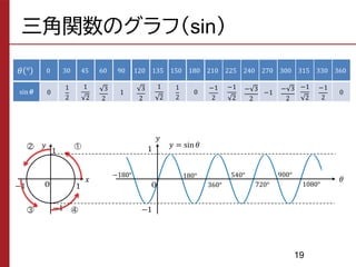 三角関数のグラフ（sin）
𝜃 ° 0 30 45 60 90 120 135 150 180 210 225 240 270 300 315 330 360
sin 𝜽
𝑥
𝑦
1
1
−1
−1
0
1
2
1
2
3
2
1
3
2
1
2
1
2
0
−1
2
−1
2
− 3
2
−1
− 3
2
−1
2
−1
2
0
O
𝑦
𝜃
𝑦 = sin𝜃
O
1
−1
19
−180°
360°
540°
720°
900°
1080°
180°
②
③ ④
①
 