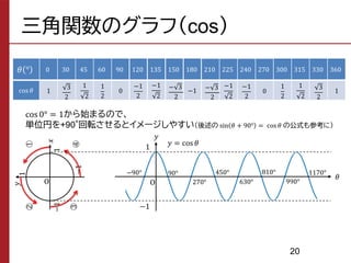 1170°
270°
450°
630°
810°
990°
90°
−90°
三角関数のグラフ（cos）
𝜃 ° 0 30 45 60 90 120 135 150 180 210 225 240 270 300 315 330 360
cos 𝜃
𝑥
𝑦
1
1
−1
−1
1
3
2
1
2
1
2
0
−1
2
−1
2
− 3
2
−1 − 3
2
−1
2
−1
2
0
1
2
1
2
3
2
1
O
cos 0° = 1から始まるので、
単位円を+90°回転させるとイメージしやすい（後述の sin 𝜃 + 90° = cos 𝜃 の公式も参考に）
𝑦
𝜃
𝑦 = cos 𝜃
O
1
−1
20
①
②
③
④
 