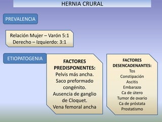 HERNIA CRURAL
PREVALENCIA
Relación Mujer – Varón 5:1
Derecho – Izquierdo: 3:1
ETIOPATOGENIA
FACTORES
PREDISPONENTES:
Pelvis más ancha.
Saco preformado
congénito.
Ausencia de ganglio
de Cloquet.
Vena femoral ancha
FACTORES
DESENCADENANTES:
Tos
Constipación
Ascitis
Embarazo
Ca de útero
Tumor de ovario
Ca de próstata
Prostatismo
 