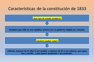 Características de la constitución de 1833
Chilenos mayores de 21 años si son casados y mayores de 25 si son solteros, que sepan
leer y escribir , y que posean propiedad o una profesión.
¿Quiénes podían votar?
Establece que chile es una república unitaria con un gobierno elegido por votación.
¿Qué tipo de estado establece?
 