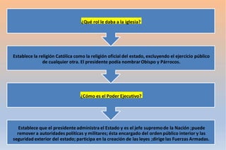 Establece que el presidente administra el Estado y es el jefe supremode la Nación ;puede
remover a autoridades políticas y militares; ésta encargado del orden público interior y las
seguridad exterior del estado; participa en la creación de las leyes ;dirige las Fuerzas Armadas.
¿Cómo es el Poder Ejecutivo?
Establece la religión Católica como la religión oficial del estado, excluyendo el ejercicio público
de cualquier otra. El presidente podía nombrarObispo y Párrocos.
¿Qué rol le daba a la iglesia?
 