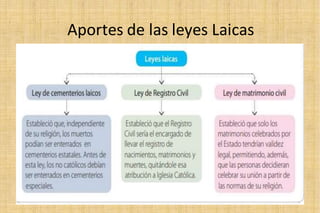 Aportes de las leyes Laicas
 