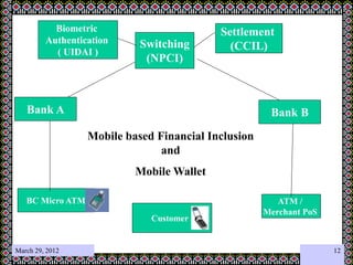 BC Micro ATM ATM /
Merchant PoS
Bank A Bank B
Switching
(NPCI)
Biometric
Authentication
( UIDAI )
Settlement
(CCIL)
Customer
Mobile based Financial Inclusion
and
Mobile Wallet
March 29, 2012 12
 