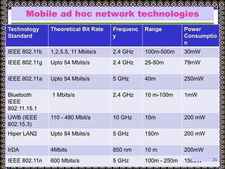 Mobile ad hoc network technologies
March 29, 2012
Technology
Standard
Theoretical Bit Rate Frequenc
y
Range Power
Consumptio
n
IEEE 802.11b 1,2,5.5, 11 Mbits/s 2.4 GHz 100m-500m 30mW
IEEE 802.11g Upto 54 Mbits/s 2.4 GHz 25-50m 79mW
IEEE 802.11a Upto 54 Mbits/s 5 GHz 40m 250mW
Bluetooth
IEEE
802.11.15.1
1 Mbits/s 2.4 GHz 10 m-100m 1mW
UWB (IEEE
802.15.3)
110 - 480 Mbit/s 10 GHz 10m 200 mW
Hiper LAN2 Upto 54 Mbits/s 5 GHz 150m 200 mW
IrDA 4Mbits 850 nm 10 m 200mW
IEEE 802.11n 600 Mbits/s 5 GHz 100m - 250m 1500W 21
 