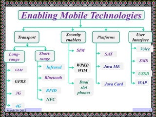 March 29, 2012
Enabling Mobile Technologies
User
Interface
Platforms
Security
enablers
Transport
Short-
range
Long-
range
GSM
GPRS
RFID
Bluetooth
Infrared
3G
SAT
Java ME
Java Card
Voice
SMS
USSD
WAP
Dual
slot
phones
WPKI/
WIM
SIM
4G
NFC
4
 