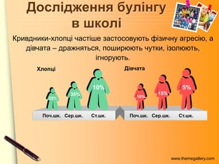 www.themegallery.com
Дослідження булінгу
в школі
Поч.шк. Сер.шк. Ст.шк.
Хлопці Дівчата
35%
Поч.шк. Сер.шк. Ст.шк.
10%
25%
5%
10%
15%
Кривдники-хлопці частіше застосовують фізичну агресію, а
дівчата – дражняться, поширюють чутки, ізолюють,
ігнорують.
 