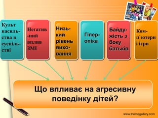 www.themegallery.com
Низь-
кий
рівень
вихо-
вання
Гіпер-
опіка
Байду-
жість з
боку
батьків
Що впливає на агресивну
поведінку дітей?
Культ
насиль-
ства в
суспіль-
стві
Негатив
-ний
вплив
ЗМІ
Ком-
п`ютерн
і ігри
 