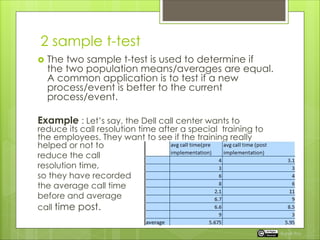 2 sample t-test
 The two sample t-test is used to determine if
the two population means/averages are equal.
A common application is to test if a new
process/event is better to the current
process/event.
Example : Let’s say, the Dell call center wants to
reduce its call resolution time after a special training to
the employees. They want to see if the training really
helped or not to
reduce the call
resolution time,
so they have recorded
the average call time
before and average
call time post.
Rupak Roy
 
