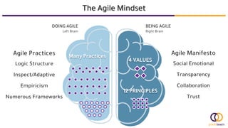 DOING AGILE
Left Brain
BEING AGILE
Right Brain
Agile Manifesto
Social Emotional
Transparency
Collaboration
Trust
12 PRINCIPLES
4 VALUES
Agile Practices
Logic Structure
Inspect/Adaptive
Empiricism
Numerous Frameworks
The Agile Mindset
Many Practices
 