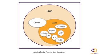 FDD
Lean
Kanban
ScrumBan
Agile
AUP
Crystal
Scrum
XP
DSDM
Agile is a Blanket Term for Many Approaches
 