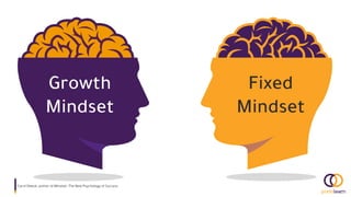 Fixed
Mindset
Growth
Mindset
Carol Dweck, author of Mindset: The New Psychology of Success.
 