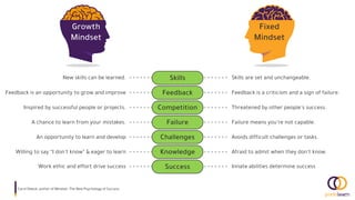 Fixed
Mindset
Growth
Mindset
Skills
Feedback
Competition
Failure
Challenges
Knowledge
Success
New skills can be learned.
Feedback is an opportunity to grow and improve
Inspired by successful people or projects.
A chance to learn from your mistakes.
An opportunity to learn and develop
Willing to say “I don’t know” & eager to learn
Work ethic and effort drive success
Skills are set and unchangeable.
Feedback is a criticism and a sign of failure.
Threatened by other people’s success.
Failure means you’re not capable.
Avoids difficult challenges or tasks.
Afraid to admit when they don’t know.
Innate abilities determine success
Carol Dweck, author of Mindset: The New Psychology of Success.
 