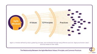Practices
12 Principles
4 Values
Agile
Mindset
Agile is a mindset defined by values, guided by principles, and manifested through many different practices. Agile practitioners select
practices based on their needs.
The Relationship Between the Agile Manifesto Values, Principles, and Common Practices
 