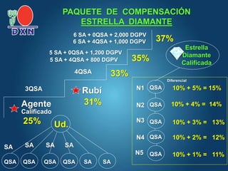 Agente
3QSA Rubí
25%
31%
QSA
QSA
QSA
QSA
QSA
10% + 5% = 15%
10% + 4% = 14%
10% + 3% = 13%
10% + 2% = 12%
10% + 1% = 11%
N1
N2
N3
N4
N5
Ud.
QSA
Calificado
4QSA 33%
5 SA + 4QSA + 800 DGPV 35%
5 SA + 0QSA + 1,200 DGPV
QSA QSA QSA SA SA
6 SA + 4QSA + 1,000 DGPV
6 SA + 0QSA + 2,000 DGPV
37%
Estrella
Diamante
Calificada
SA SA SA SA
PAQUETE DE COMPENSACIÓN
ESTRELLA DIAMANTE
Diferencial
 