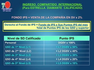 FONDO IPS = VENTA DE LA COMPAÑÍA EN SV x 2%
Nivel de SD Calificado Punto IPS
Personal DGSV x 100%
QSD de 1er Nivel (L1) + L1 DGSV x 50%
QSD de 2do Nivel (L2) + L2 DGSV x 40%
QSD de 3er Nivel (L3) + L3 DGSV x 30%
QSD de 4to Nivel (L4) + L4 DGSV x 20%
QSD de 5to Nivel (L5) + L5 DGSV x 10%
Derecho al Fondo de IPS = Fondo de IPS x Sus Puntos IPS del mes
Total de Puntos IPS de los QSD y superior
INGRESO COMPARTIDO INTERNACIONAL
(Para ESTRELLA DIAMANTE CALIFICADO)
 