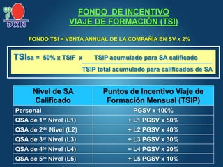 FONDO TSI = VENTA ANNUAL DE LA COMPAÑÍA EN SV x 2%
Nivel de SA
Calificado
Puntos de Incentivo Viaje de
Formación Mensual (TSIP)
Personal PGSV x 100%
QSA de 1er Nivel (L1) + L1 PGSV x 50%
QSA de 2do Nivel (L2) + L2 PGSV x 40%
QSA de 3er Nivel (L3) + L3 PGSV x 30%
QSA de 4to Nivel (L4) + L4 PGSV x 20%
QSA de 5to Nivel (L5) + L5 PGSV x 10%
TSIsa = 50% x TSIF x TSIP acumulado para SA calificado
TSIP total acumulado para calificados de SA
FONDO DE INCENTIVO
VIAJE DE FORMACIÓN (TSI)
 