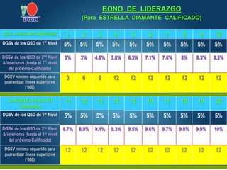Cant. Líneas SD Calificadas 1 2 3 4 5 6 7 8 9 10
DGSV de los QSD de 1er
Nivel 5% 5% 5% 5% 5% 5% 5% 5% 5% 5%
DGSV de los QSD de 2do
Nivel
& inferiores (hasta el 1er
nivel
del próximo Calificado)
0% 3% 4.8% 5.8% 6.5% 7.1% 7.6% 8% 8.3% 8.5%
DGSV mínimo requerido para
guarantizar líneas superiores
(‘000)
3 6 9 12 12 12 12 12 12 12
Cantidad de Líneas SD
Calificadas
11 12 13 14 15 16 17 18 19 20
DGSV de los QSD de 1er Nivel 5% 5% 5% 5% 5% 5% 5% 5% 5% 5%
DGSV de los QSD de 2do Nivel
& inferiores (hasta el 1er nivel
del próximo Calificado)
8.7% 8.9% 9.1% 9.3% 9.5% 9.6% 9.7% 9.8% 9.9% 10%
DGSV mínimo requerido para
guarantizar líneas superiores
(‘000)
12 12 12 12 12 12 12 12 12 12
BONO DE LIDERAZGO
(Para ESTRELLA DIAMANTE CALIFICADO)
 
