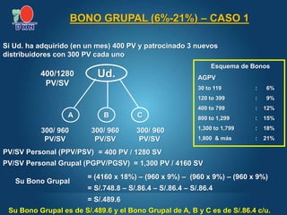 Ud.
B
A C
400/1280
PV/SV
300/ 960
PV/SV
300/ 960
PV/SV
300/ 960
PV/SV
PV/SV Personal (PPV/PSV) = 400 PV / 1280 SV
PV/SV Personal Grupal (PGPV/PGSV) = 1,300 PV / 4160 SV
Su Bono Grupal
= (4160 x 18%) – (960 x 9%) – (960 x 9%) – (960 x 9%)
= S/.748.8 – S/.86.4 – S/.86.4 – S/.86.4
= S/.489.6
Su Bono Grupal es de S/.489.6 y el Bono Grupal de A, B y C es de S/.86.4 c/u.
Si Ud. ha adquirido (en un mes) 400 PV y patrocinado 3 nuevos
distribuidores con 300 PV cada uno
Esquema de Bonos
AGPV
30 to 119 : 6%
120 to 399 : 9%
400 to 799 : 12%
800 to 1,299 : 15%
1,300 to 1,799 : 18%
1,800 & más : 21%
BONO GRUPAL (6%-21%) – CASO 1
 
