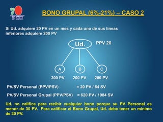Ud.
B
A C
PPV 20
200 PV 200 PV 200 PV
PV/SV Personal (PPV/PSV) = 20 PV / 64 SV
PV/SV Personal Grupal (PPV/PSV) = 620 PV / 1984 SV
Ud. no califica para recibir cualquier bono porque su PV Personal es
menor de 30 PV. Para calificar el Bono Grupal, Ud. debe tener un mínimo
de 30 PV.
Si Ud. adquiere 20 PV en un mes y cada uno de sus líneas
inferiores adquiere 200 PV
BONO GRUPAL (6%-21%) – CASO 2
 