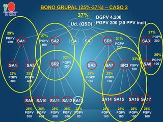 Ud. (QSD)
SA2 SR1
PGPV 200 (30 PPV incl)
SA1 SA3
SA4 SA5 SR2 SA7
SA6 SR3 SA8
SA9 SA10 SA11 SA12 SA13 SA15 SA16 SA17
SA14
25%
PGPV
300
25%
PGPV
400
25%
PGPV
500
25%
PGPV
600
21%
PGPV
90
25%
PGPV
100
25%
PGPV
100
25%
PGPV
100
25%
PGPV
100
25%
PGPV
300
25%
PGPV
400
25%
PGPV
100
25%
PGPV
100
PGPV
100
PGPV
100
PGPV
200
PGPV
200 PGPV
100 PGPV
200
PGPV
200
SA SA
37% DGPV 4,200
29%
33%
27%
33%
31%
25%
27%
BONO GRUPAL (25%-37%) – CASO 2
 