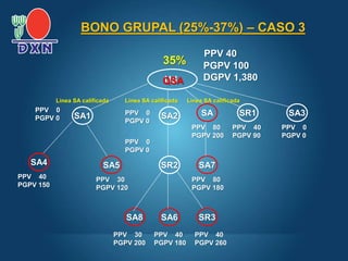 Ud.
SA2 SR1
PGPV 100
SA1 SA3
SA4 SA5 SR2 SA7
SA6 SR3
SA8
SA
PPV 40
PPV 30
PGPV 200
PPV 40
PGPV 180
PPV 40
PGPV 260
PPV 40
PGPV 150
PPV 30
PGPV 120
PPV 0
PGPV 0
PPV 80
PGPV 180
PPV 0
PGPV 0
PPV 0
PGPV 0
PPV 80
PGPV 200
PPV 40
PGPV 90
PPV 0
PGPV 0
DGPV 1,380
35%
QSA
Línea SA calificada Línea SA calificada Línea SA calificada
BONO GRUPAL (25%-37%) – CASO 3
 